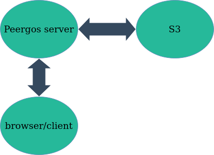 Old data flow with S3